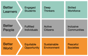 Chart that has three rows and four columns. The first row says: "Better learners = engaged students, deep thinkers, skilled workforce." The second row says: "Better people = fulfilled individuals, active citizens, inclusive communities." The third row says: "Better World = equitable opportunity, sustainable development, peaceful societies."