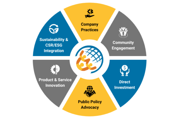 A yellow, blue, and gray wheel with six parts: company practices; community engagement; direct investment; public policy advocacy; product and service innovation; and sustainability and CSR/ESG integration. The CBC logo is in the middle of the wheel diagram.